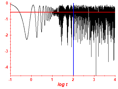 Survival probability log